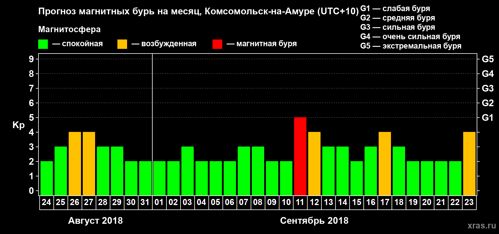 Прогноз максимального суточного геомагнитного индекса Kp на <b>1 месяц</b> (31 день) <b>с 24 августа по 23 сентября 2018 г</b>
