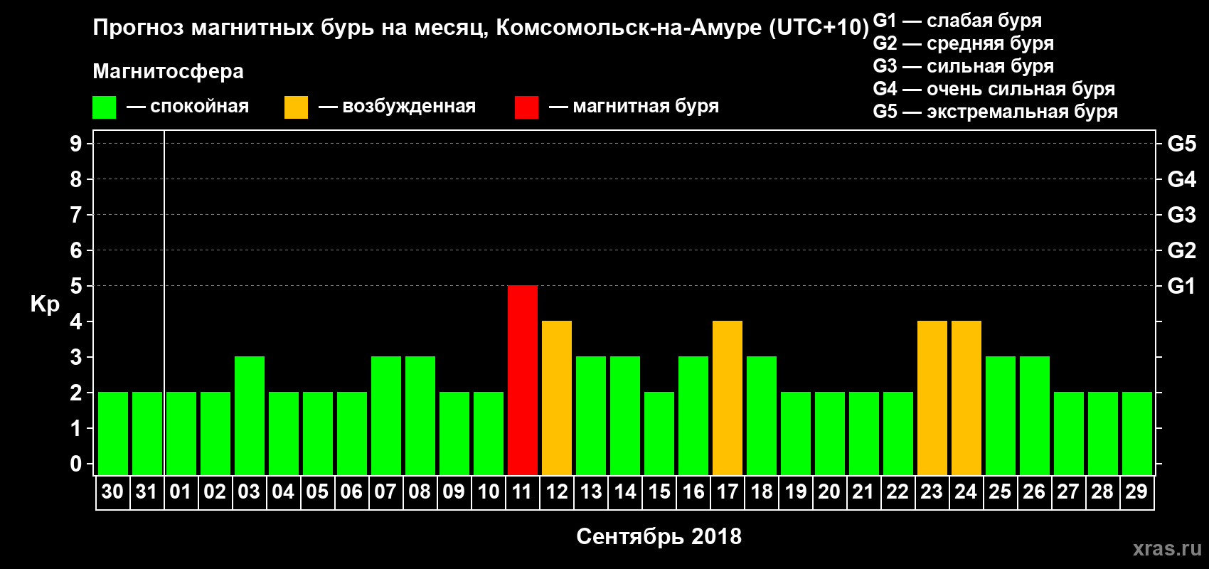 Прогноз максимального суточного геомагнитного индекса Kp на <b>1 месяц</b> (31 день) <b>с 30 августа по 29 сентября 2018 г</b>
