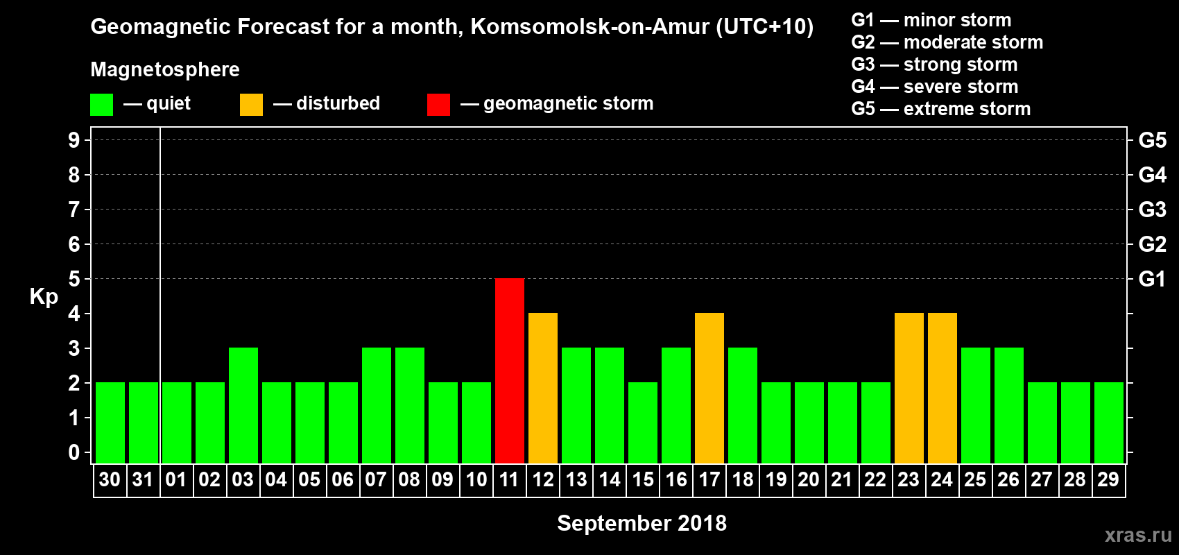 Forecast of the daily maximal value of geomagnetic index Kp for <b>1 month</b> (31 days) <b>from Aug 30, 2018 to Sep 29, 2018</b>