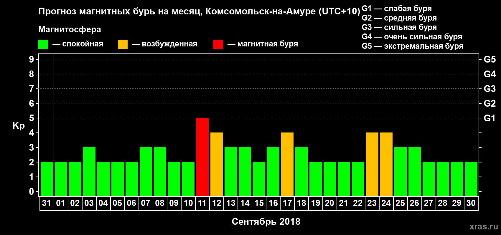 Прогноз максимального суточного геомагнитного индекса Kp на <b>1 месяц</b> (31 день) <b>с 31 августа по 30 сентября 2018 г</b>