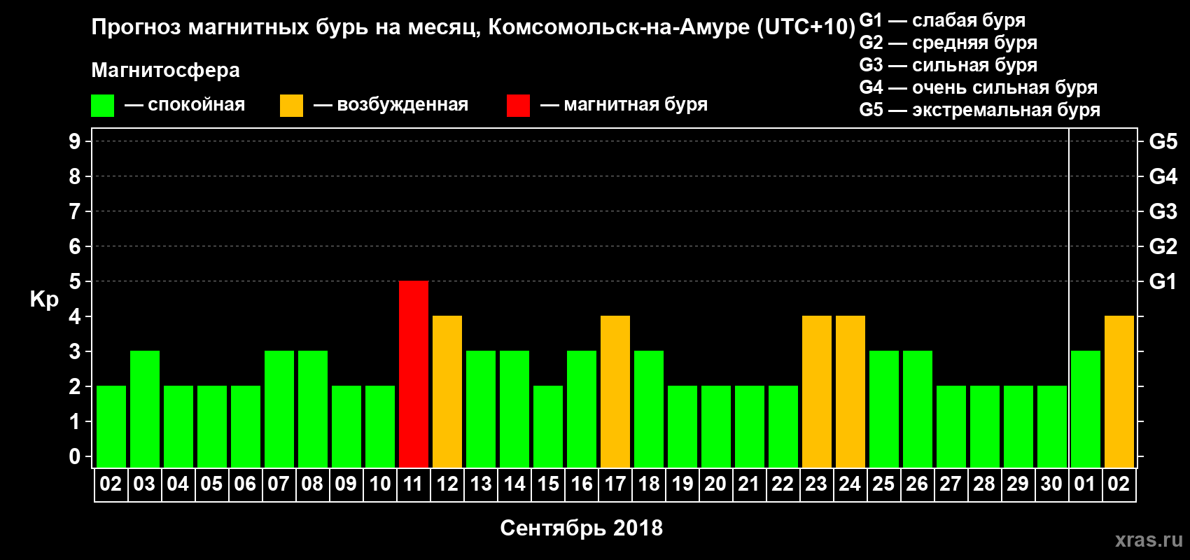 Прогноз максимального суточного геомагнитного индекса Kp на <b>1 месяц</b> (31 день) <b>с 02 сентября по 02 октября 2018 г</b>