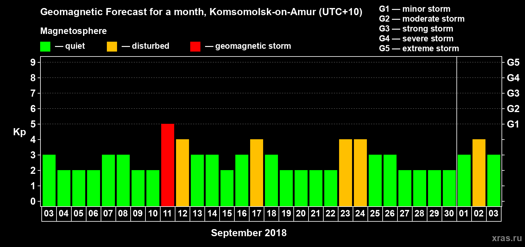 Forecast of the daily maximal value of geomagnetic index Kp for <b>1 month</b> (31 days) <b>from Sep 03, 2018 to Oct 03, 2018</b>