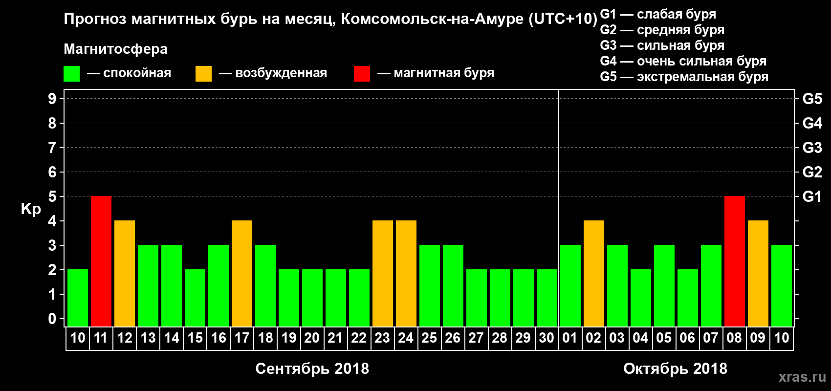 Прогноз максимального суточного геомагнитного индекса Kp на <b>1 месяц</b> (31 день) <b>с 10 сентября по 10 октября 2018 г</b>