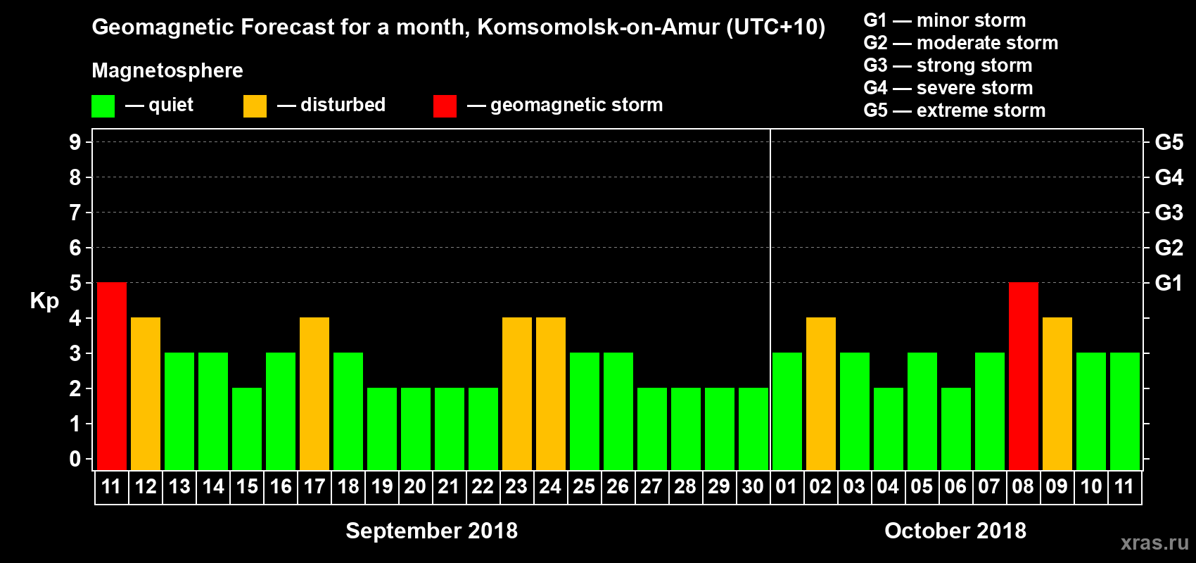 Forecast of the daily maximal value of geomagnetic index Kp for <b>1 month</b> (31 days) <b>from Sep 11, 2018 to Oct 11, 2018</b>