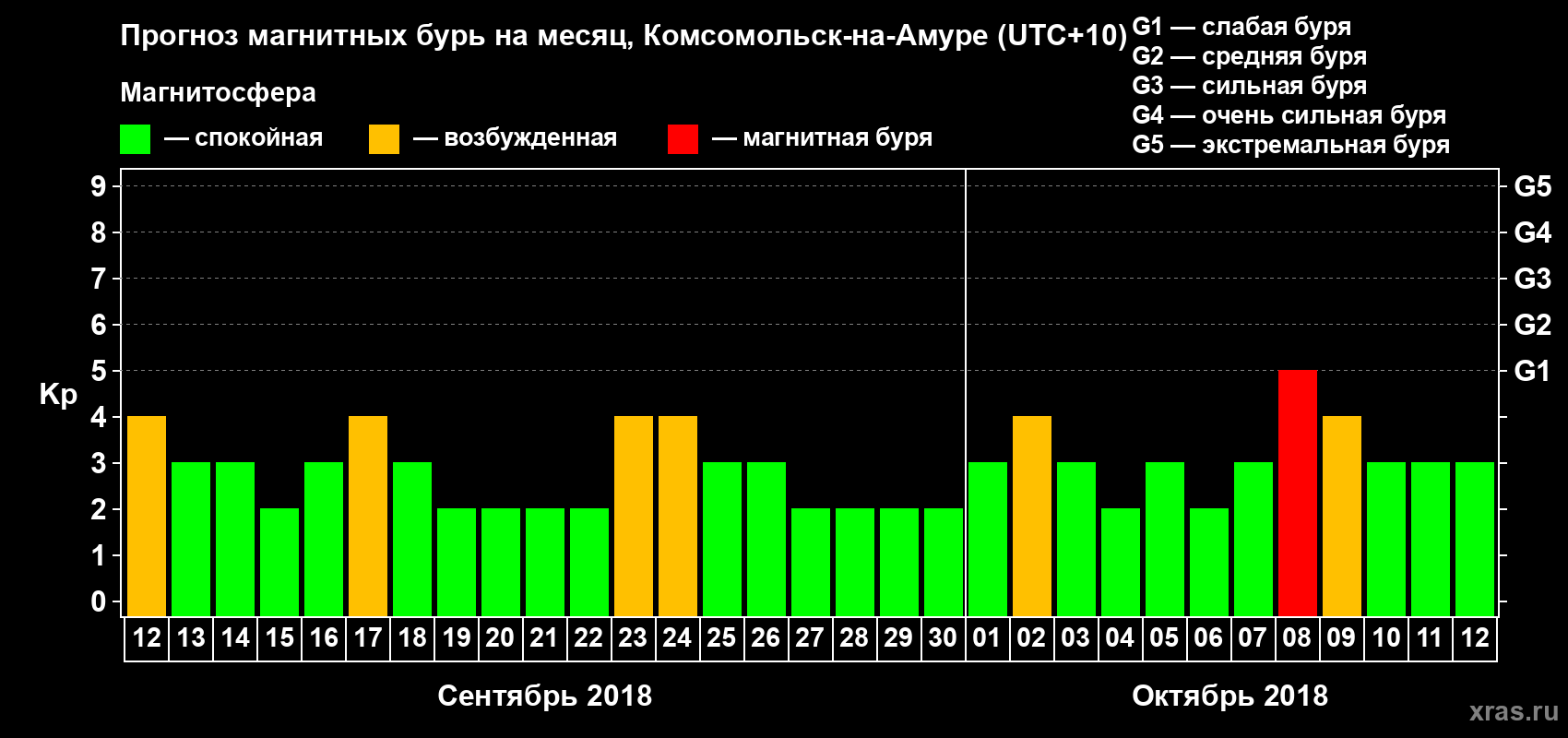 Прогноз максимального суточного геомагнитного индекса Kp на <b>1 месяц</b> (31 день) <b>с 12 сентября по 12 октября 2018 г</b>