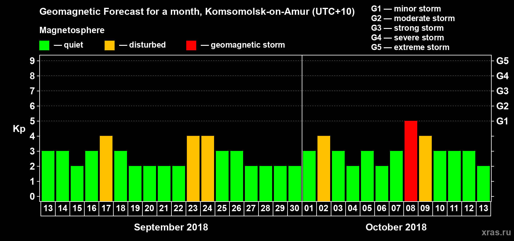 Forecast of the daily maximal value of geomagnetic index Kp for <b>1 month</b> (31 days) <b>from Sep 13, 2018 to Oct 13, 2018</b>