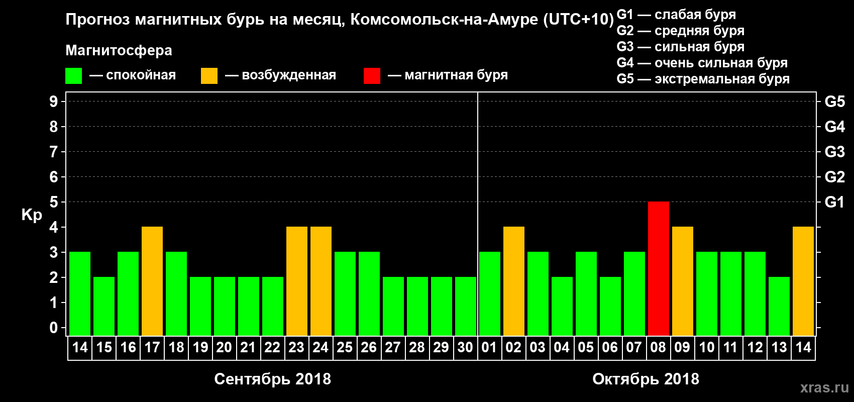 Прогноз максимального суточного геомагнитного индекса Kp на <b>1 месяц</b> (31 день) <b>с 14 сентября по 14 октября 2018 г</b>