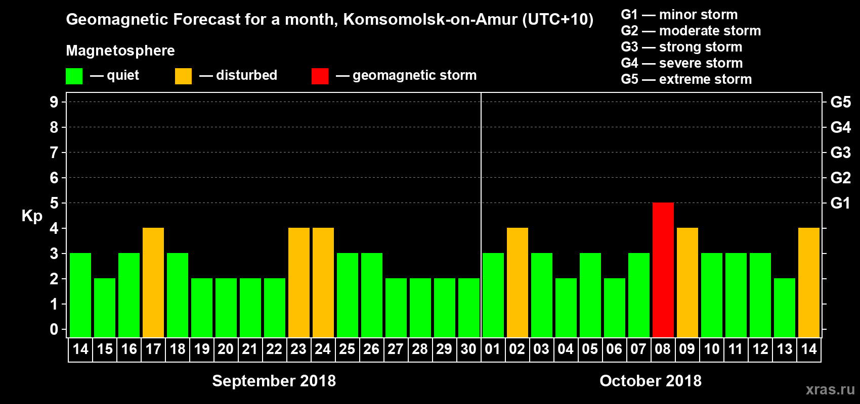 Forecast of the daily maximal value of geomagnetic index Kp for <b>1 month</b> (31 days) <b>from Sep 14, 2018 to Oct 14, 2018</b>