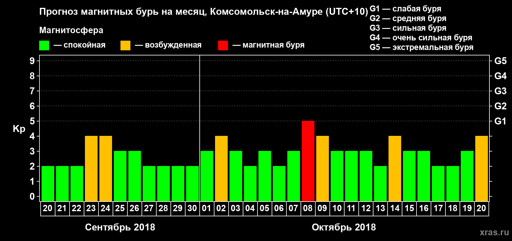 Прогноз максимального суточного геомагнитного индекса Kp на <b>1 месяц</b> (31 день) <b>с 20 сентября по 20 октября 2018 г</b>