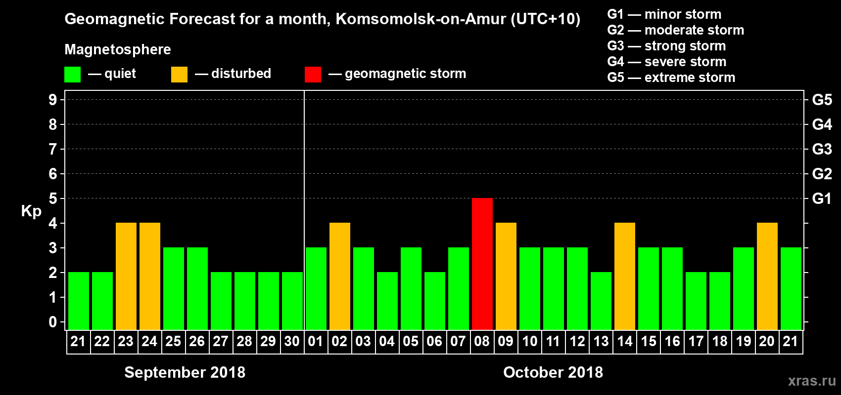 Forecast of the daily maximal value of geomagnetic index Kp for <b>1 month</b> (31 days) <b>from Sep 21, 2018 to Oct 21, 2018</b>