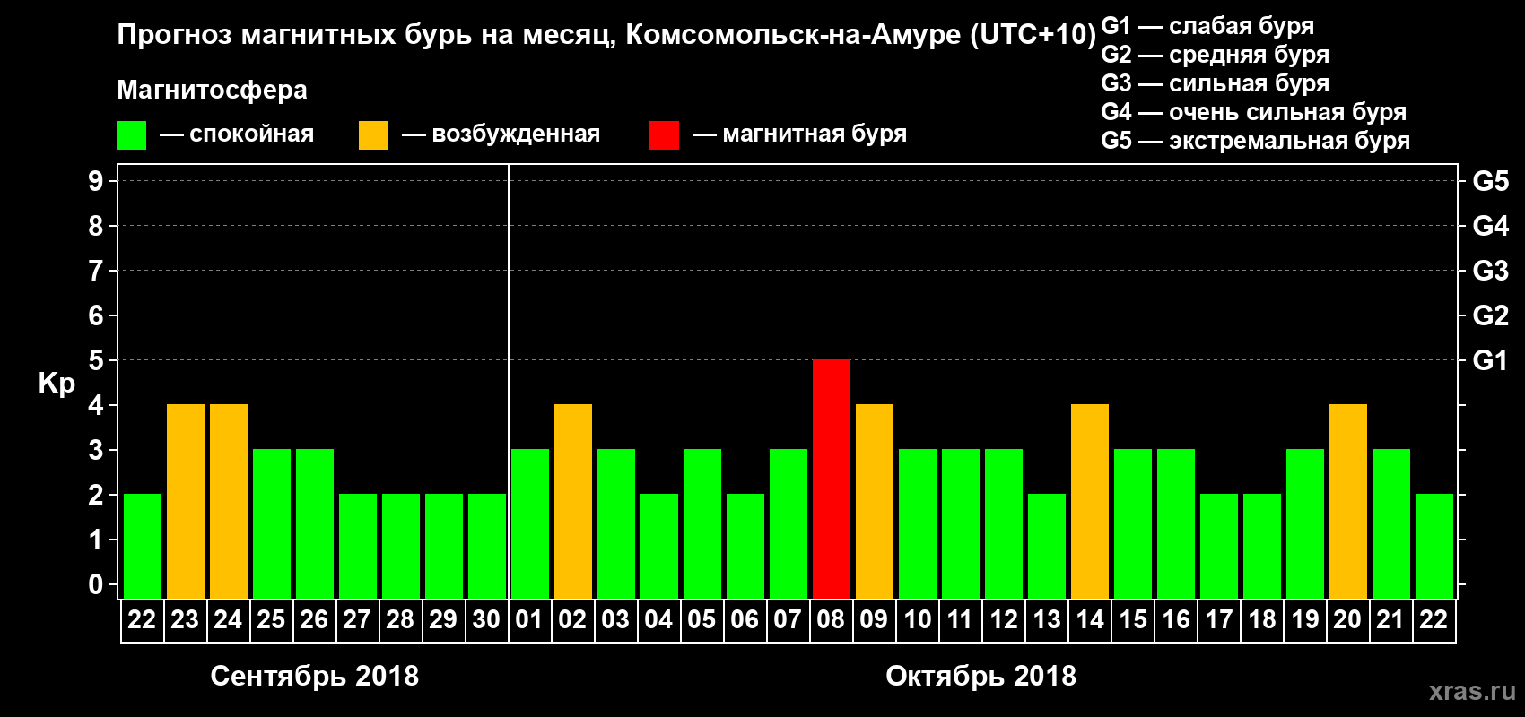 Прогноз максимального суточного геомагнитного индекса Kp на <b>1 месяц</b> (31 день) <b>с 22 сентября по 22 октября 2018 г</b>