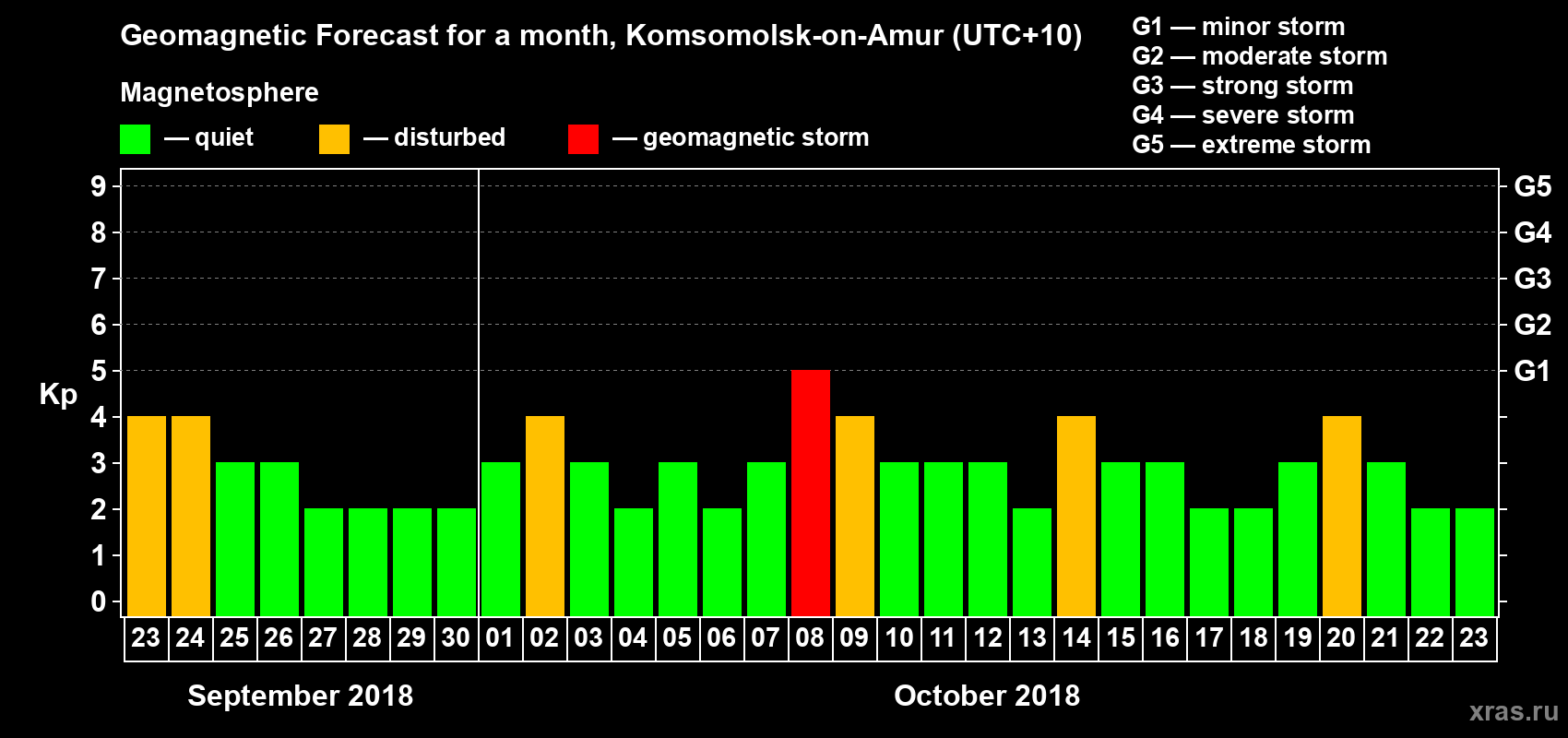 Forecast of the daily maximal value of geomagnetic index Kp for <b>1 month</b> (31 days) <b>from Sep 23, 2018 to Oct 23, 2018</b>