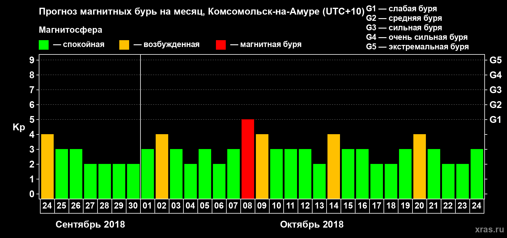 Прогноз максимального суточного геомагнитного индекса Kp на <b>1 месяц</b> (31 день) <b>с 24 сентября по 24 октября 2018 г</b>