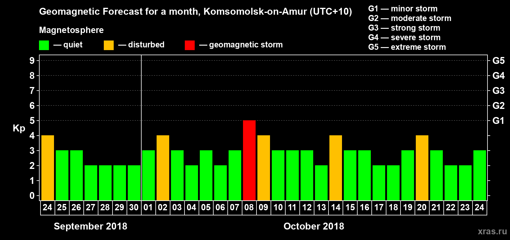 Forecast of the daily maximal value of geomagnetic index Kp for <b>1 month</b> (31 days) <b>from Sep 24, 2018 to Oct 24, 2018</b>