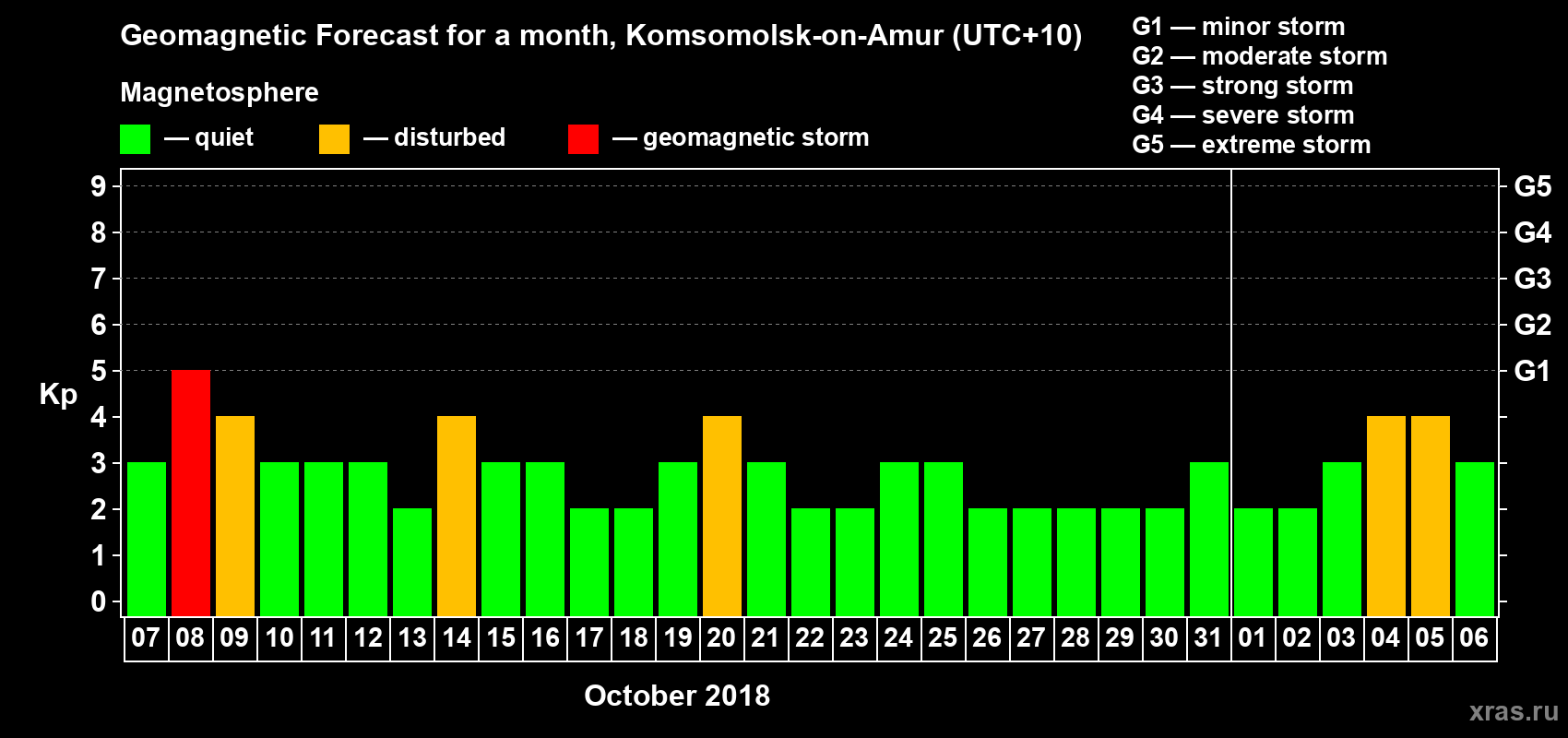 Forecast of the daily maximal value of geomagnetic index Kp for <b>1 month</b> (31 days) <b>from Oct 07, 2018 to Nov 06, 2018</b>