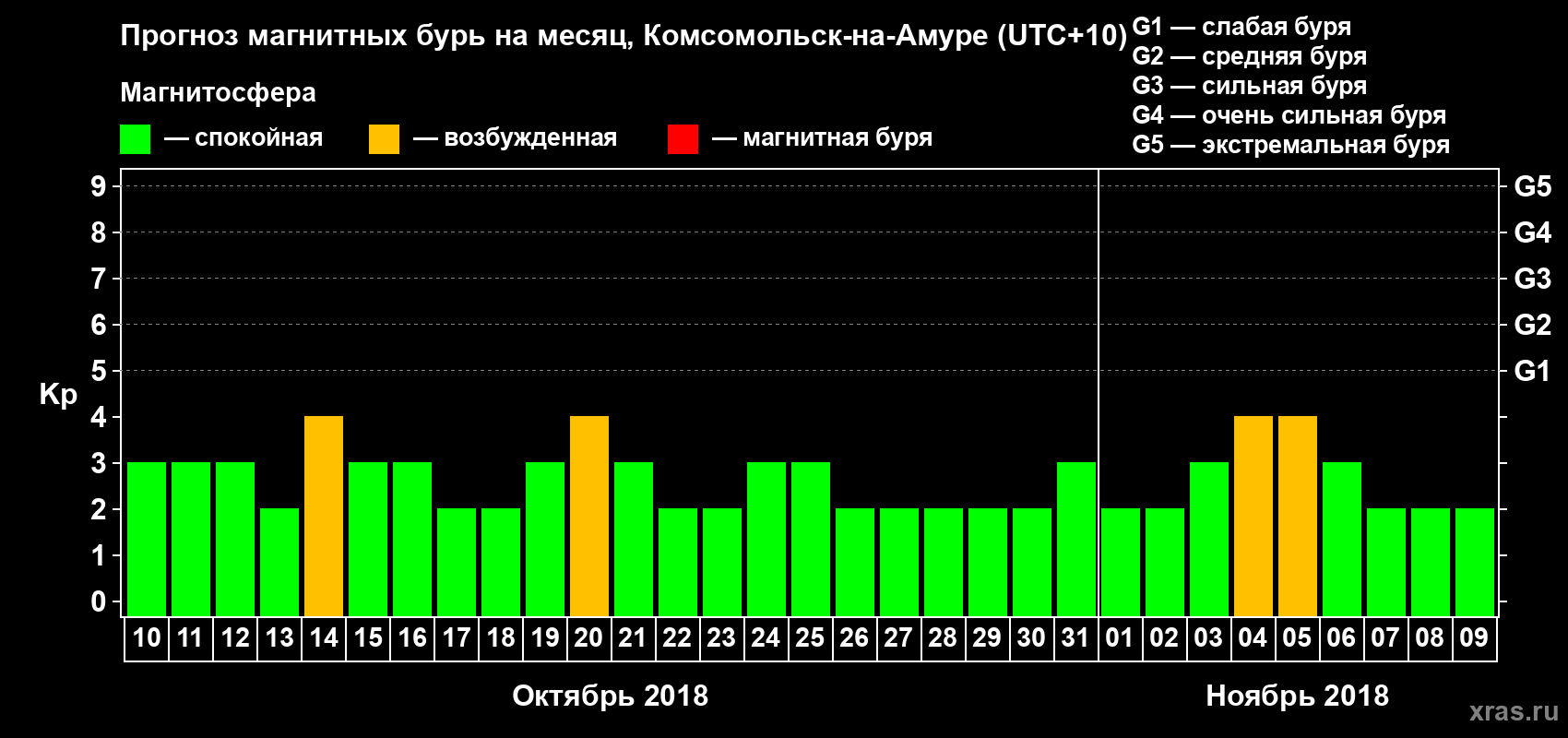 Прогноз максимального суточного геомагнитного индекса Kp на <b>1 месяц</b> (31 день) <b>с 10 октября по 09 ноября 2018 г</b>