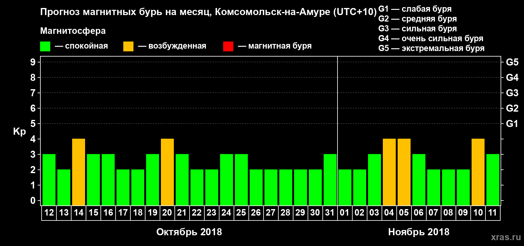Прогноз максимального суточного геомагнитного индекса Kp на <b>1 месяц</b> (31 день) <b>с 12 октября по 11 ноября 2018 г</b>