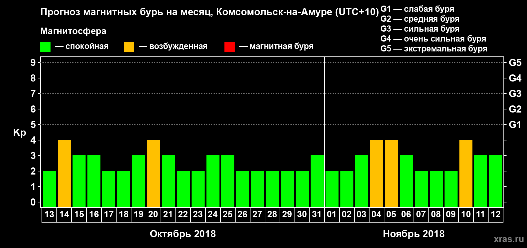 Прогноз максимального суточного геомагнитного индекса Kp на <b>1 месяц</b> (31 день) <b>с 13 октября по 12 ноября 2018 г</b>