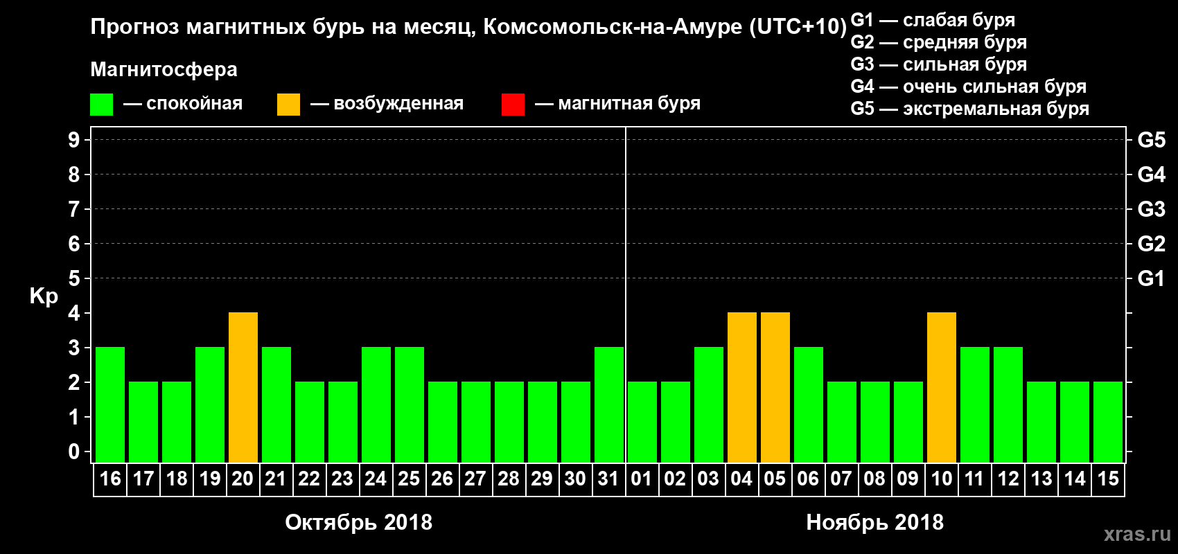 Прогноз максимального суточного геомагнитного индекса Kp на <b>1 месяц</b> (31 день) <b>с 16 октября по 15 ноября 2018 г</b>