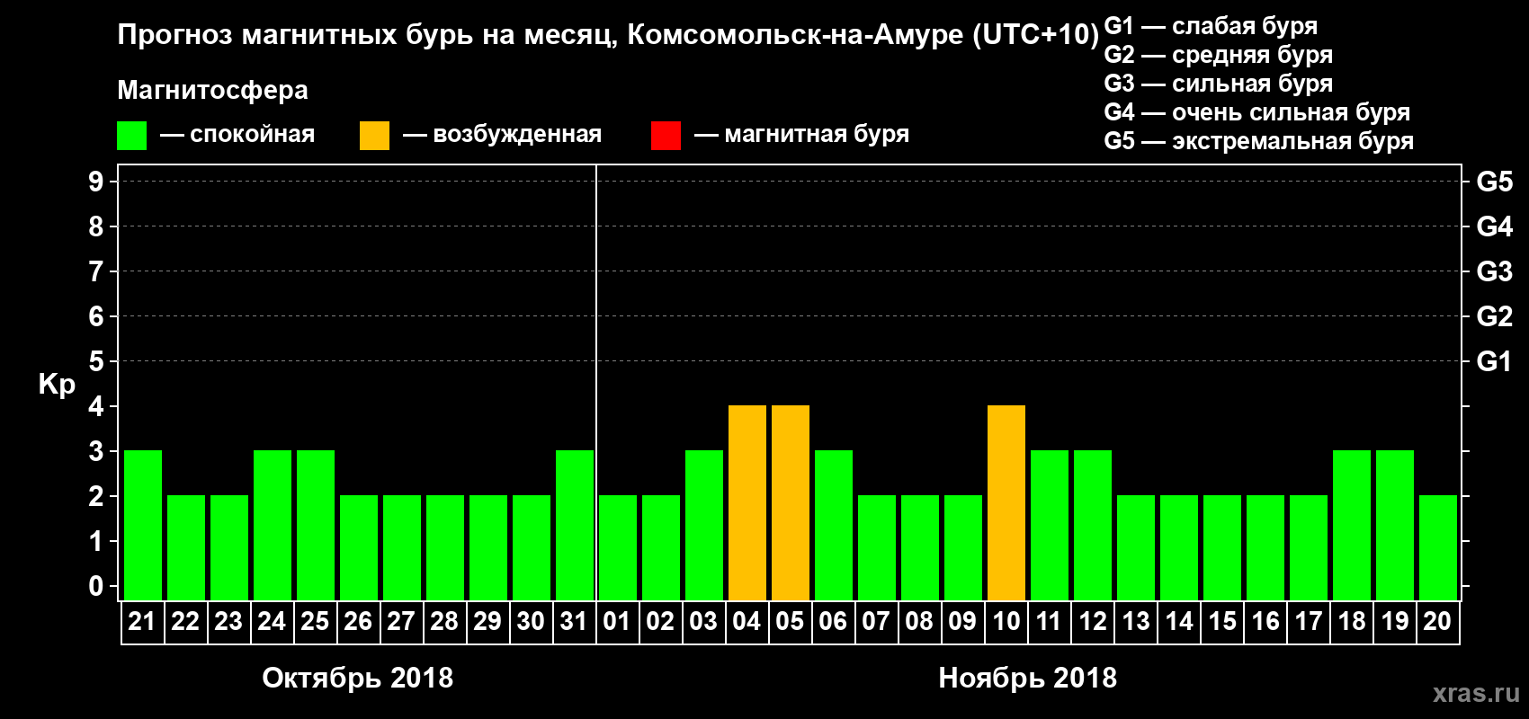 Прогноз максимального суточного геомагнитного индекса Kp на <b>1 месяц</b> (31 день) <b>с 21 октября по 20 ноября 2018 г</b>