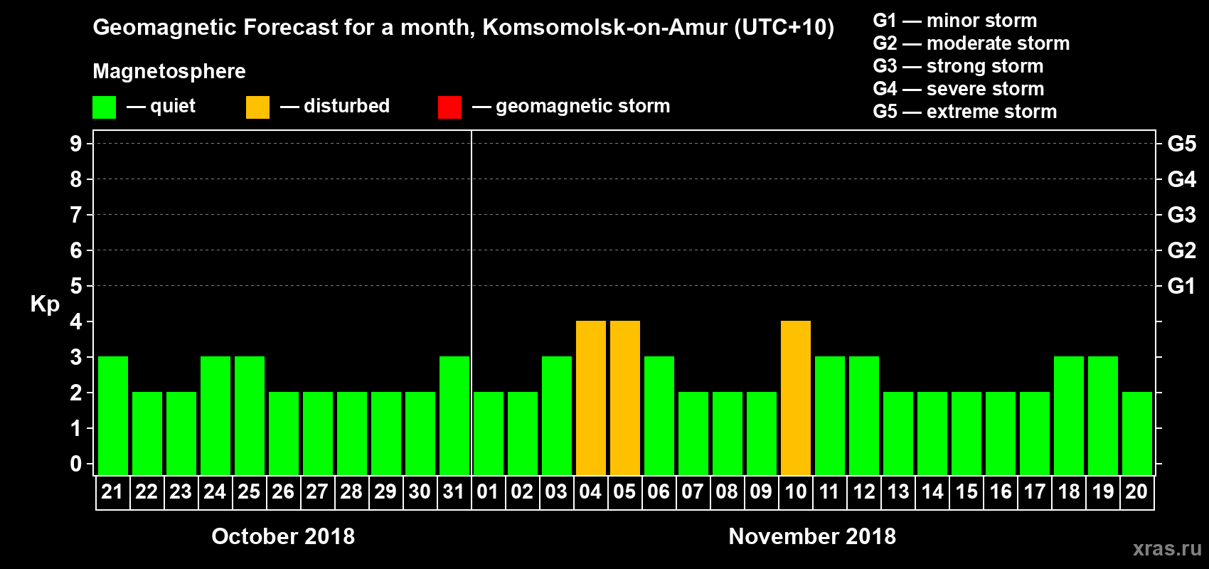Forecast of the daily maximal value of geomagnetic index Kp for <b>1 month</b> (31 days) <b>from Oct 21, 2018 to Nov 20, 2018</b>