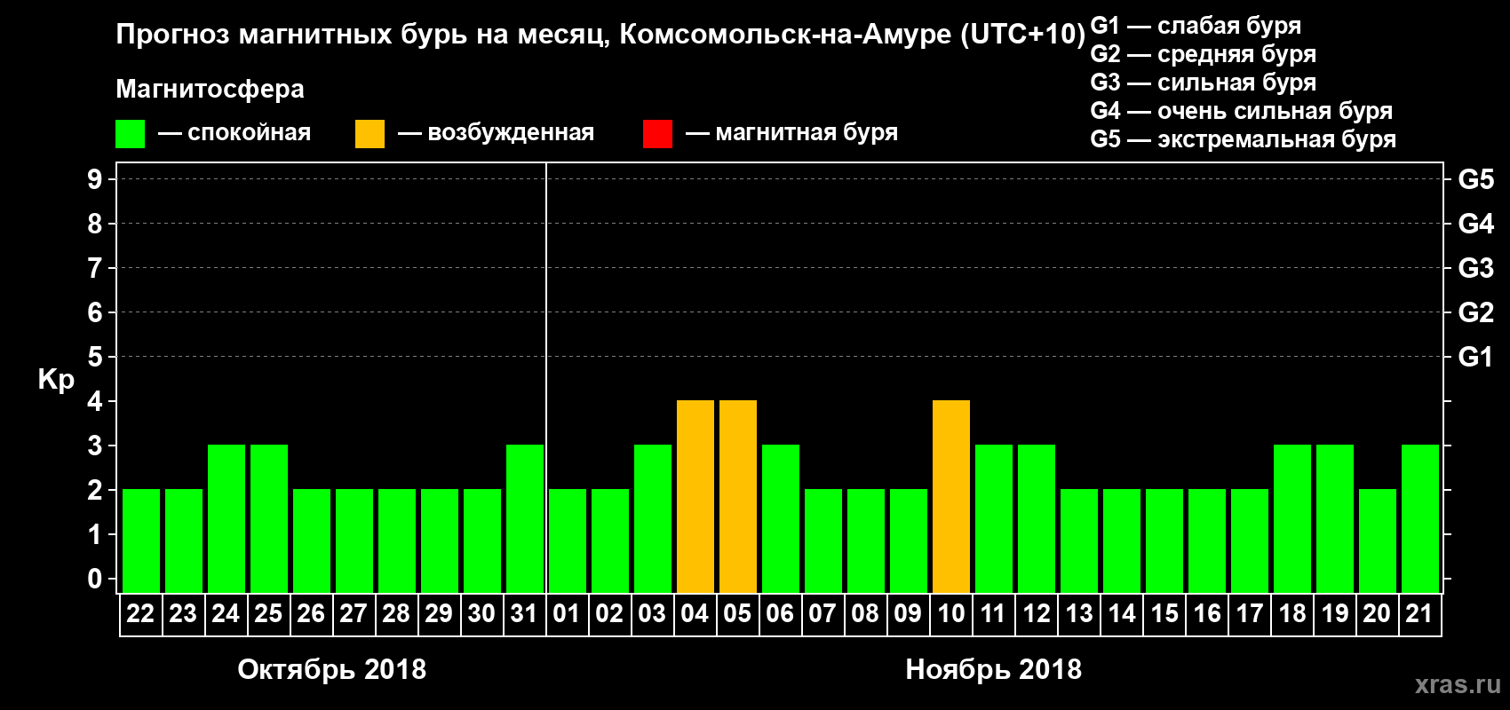 Прогноз максимального суточного геомагнитного индекса Kp на <b>1 месяц</b> (31 день) <b>с 22 октября по 21 ноября 2018 г</b>