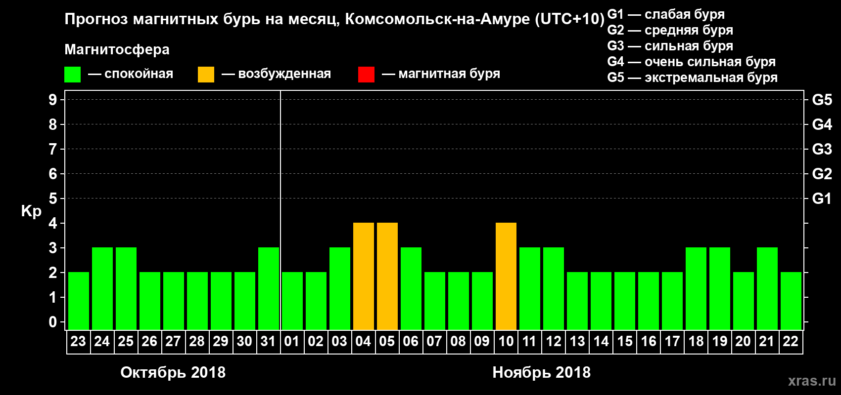 Прогноз максимального суточного геомагнитного индекса Kp на <b>1 месяц</b> (31 день) <b>с 23 октября по 22 ноября 2018 г</b>
