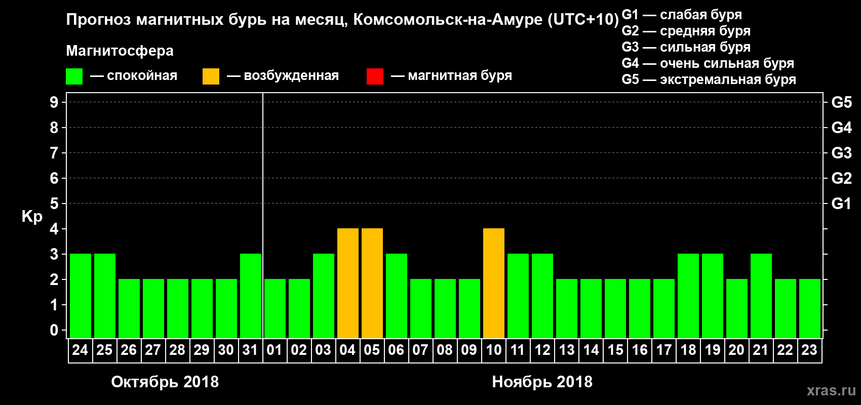 Прогноз максимального суточного геомагнитного индекса Kp на <b>1 месяц</b> (31 день) <b>с 24 октября по 23 ноября 2018 г</b>