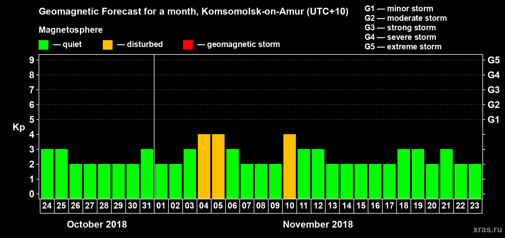 Forecast of the daily maximal value of geomagnetic index Kp for <b>1 month</b> (31 days) <b>from Oct 24, 2018 to Nov 23, 2018</b>