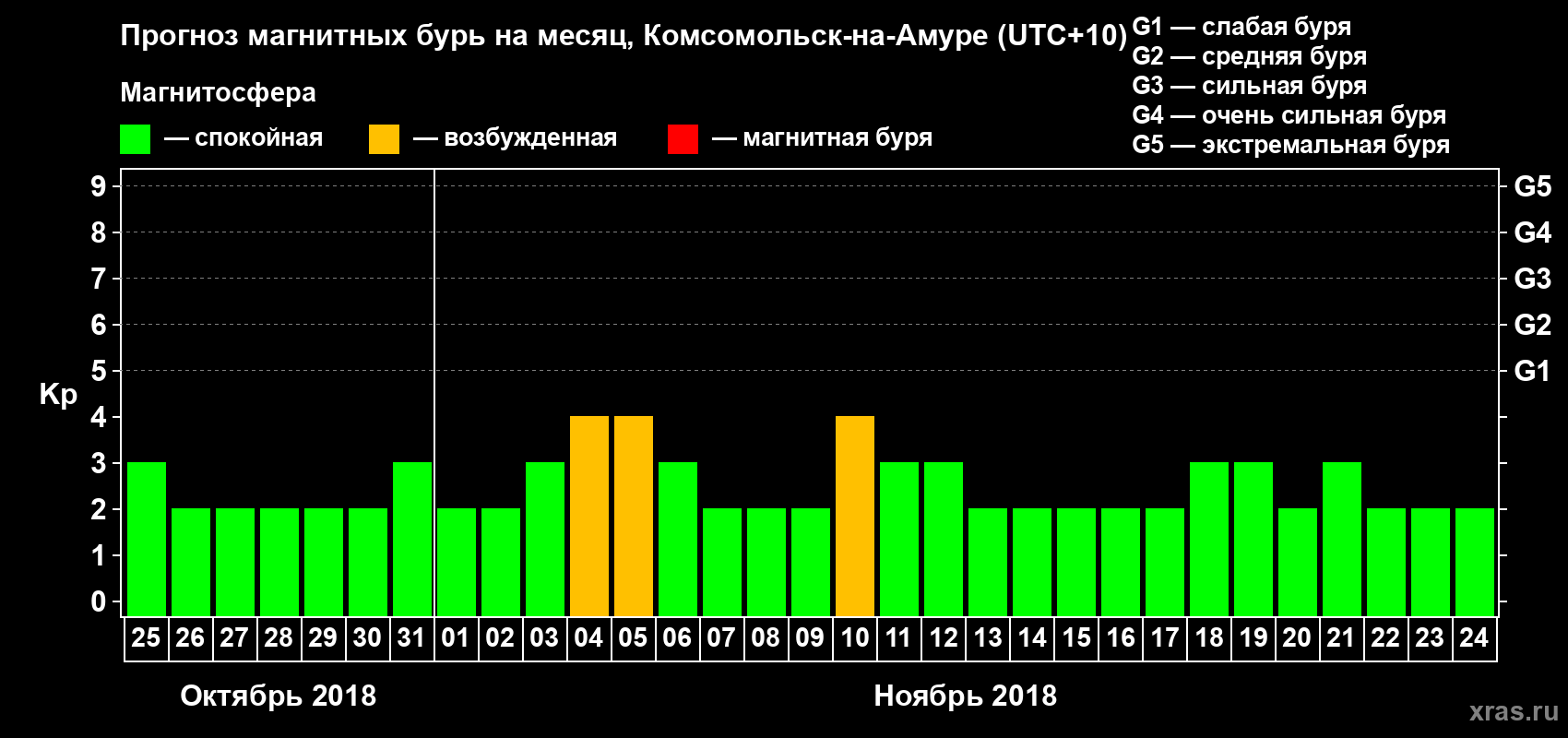 Прогноз максимального суточного геомагнитного индекса Kp на <b>1 месяц</b> (31 день) <b>с 25 октября по 24 ноября 2018 г</b>
