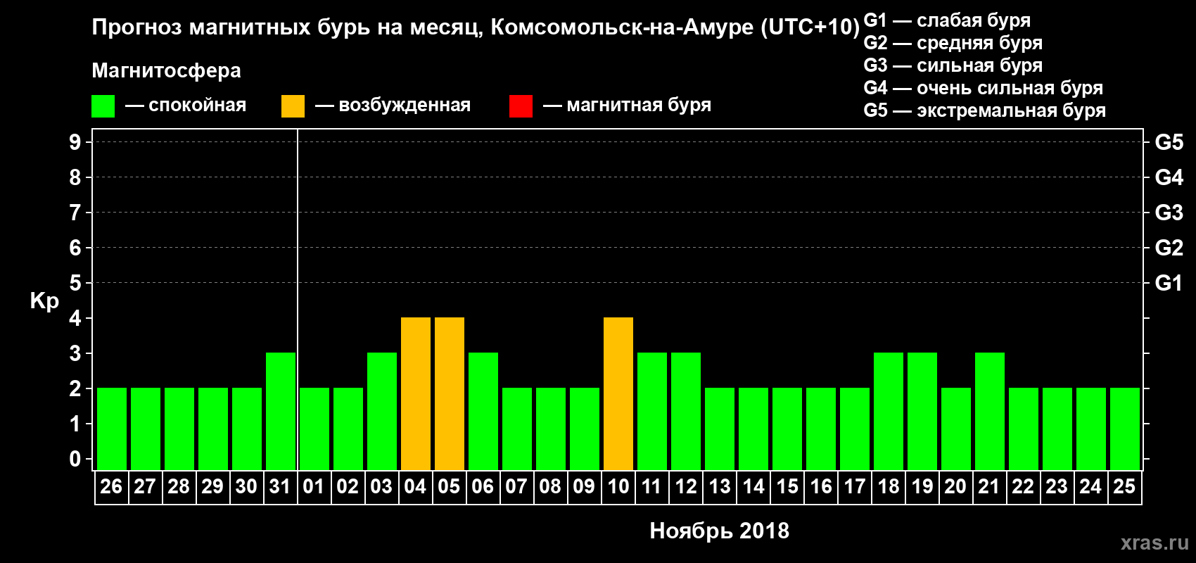 Прогноз максимального суточного геомагнитного индекса Kp на <b>1 месяц</b> (31 день) <b>с 26 октября по 25 ноября 2018 г</b>