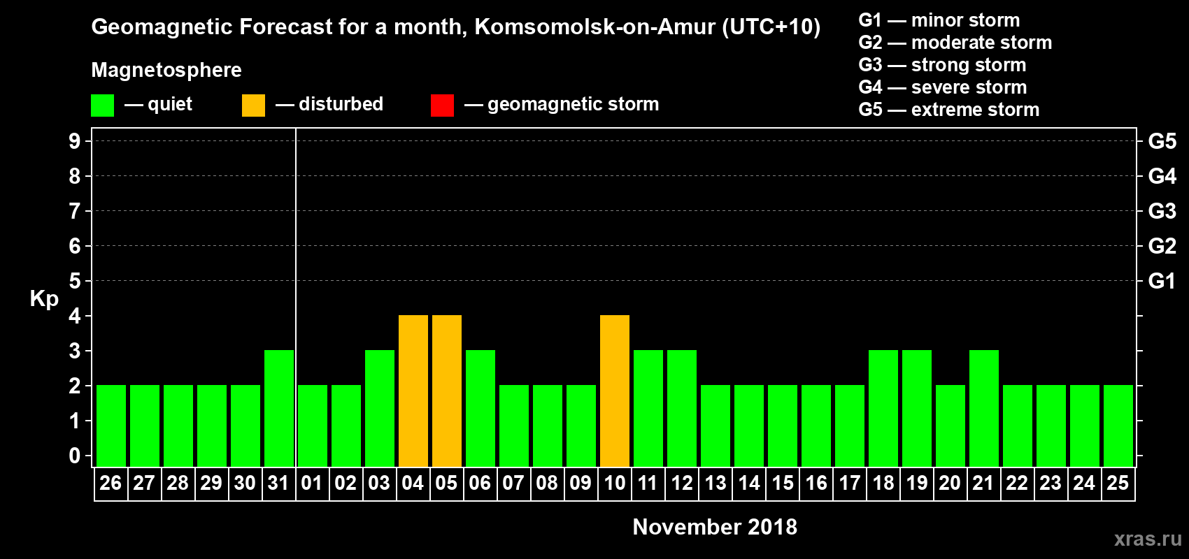 Forecast of the daily maximal value of geomagnetic index Kp for <b>1 month</b> (31 days) <b>from Oct 26, 2018 to Nov 25, 2018</b>