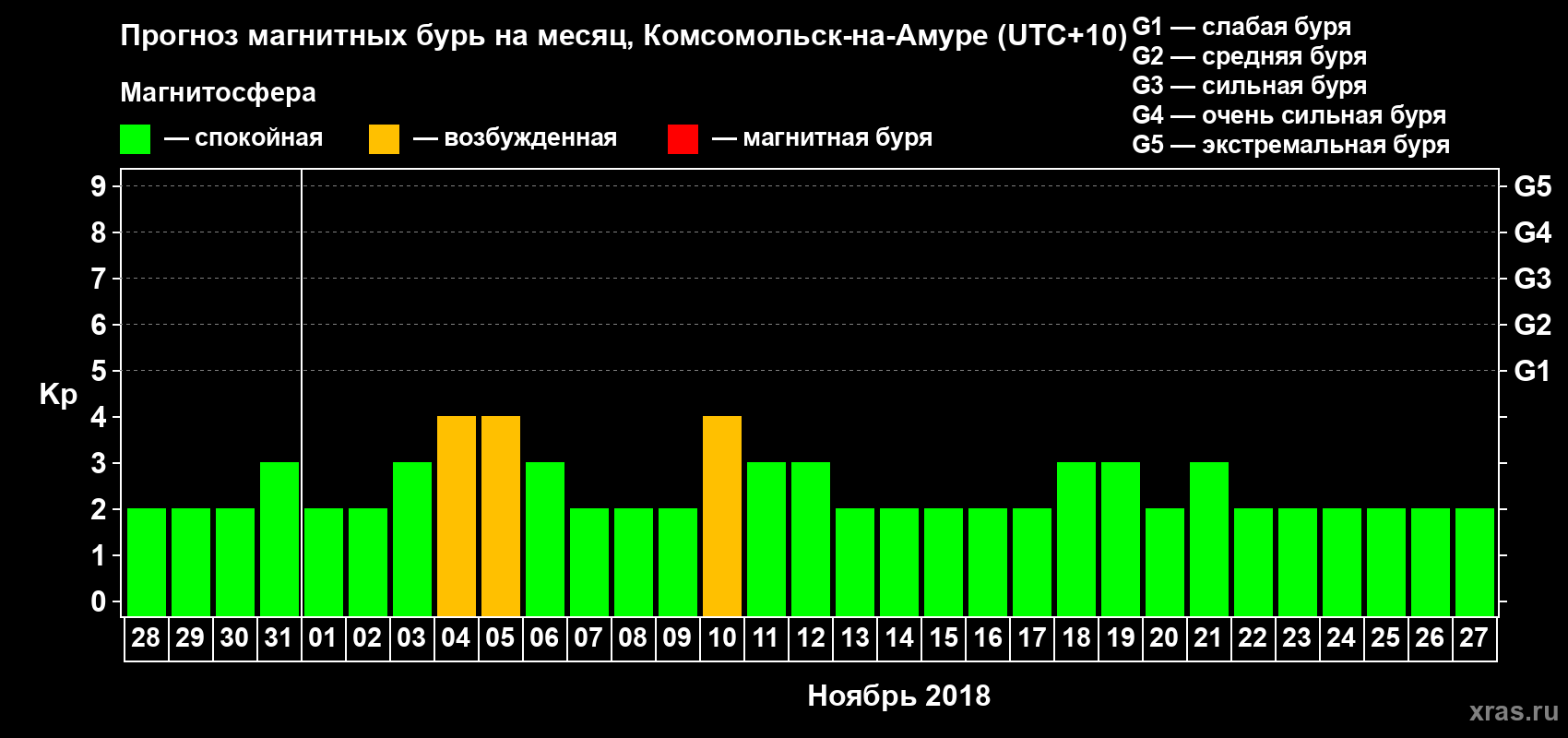 Прогноз максимального суточного геомагнитного индекса Kp на <b>1 месяц</b> (31 день) <b>с 28 октября по 27 ноября 2018 г</b>