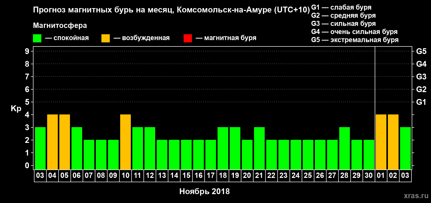 Прогноз максимального суточного геомагнитного индекса Kp на <b>1 месяц</b> (31 день) <b>с 03 ноября по 03 декабря 2018 г</b>
