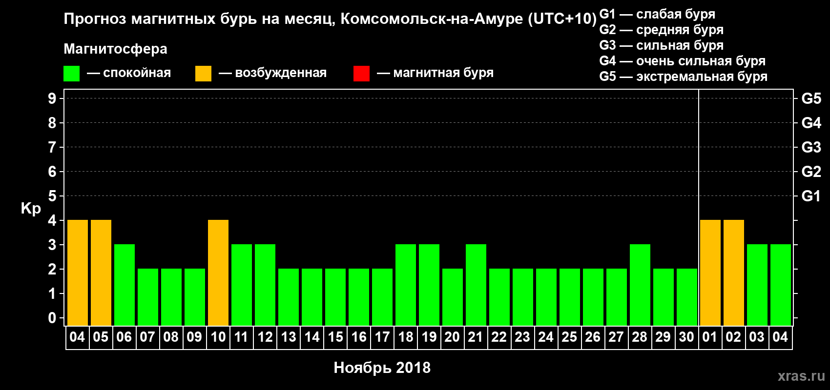 Прогноз максимального суточного геомагнитного индекса Kp на <b>1 месяц</b> (31 день) <b>с 04 ноября по 04 декабря 2018 г</b>
