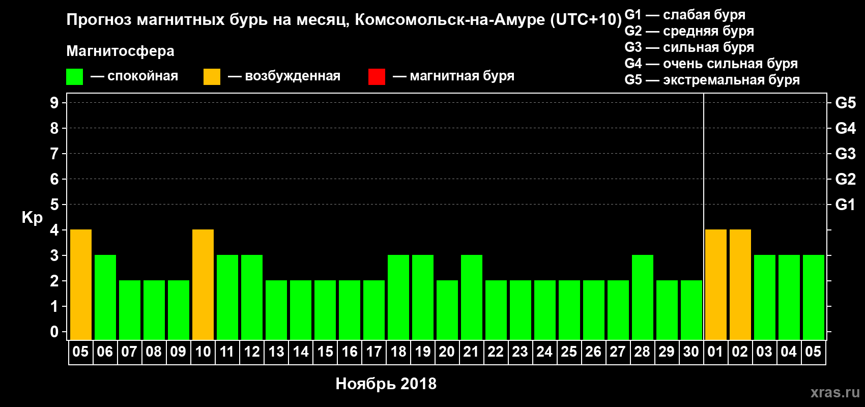 Прогноз максимального суточного геомагнитного индекса Kp на <b>1 месяц</b> (31 день) <b>с 05 ноября по 05 декабря 2018 г</b>