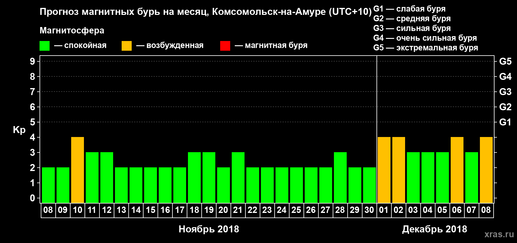 Прогноз максимального суточного геомагнитного индекса Kp на <b>1 месяц</b> (31 день) <b>с 08 ноября по 08 декабря 2018 г</b>