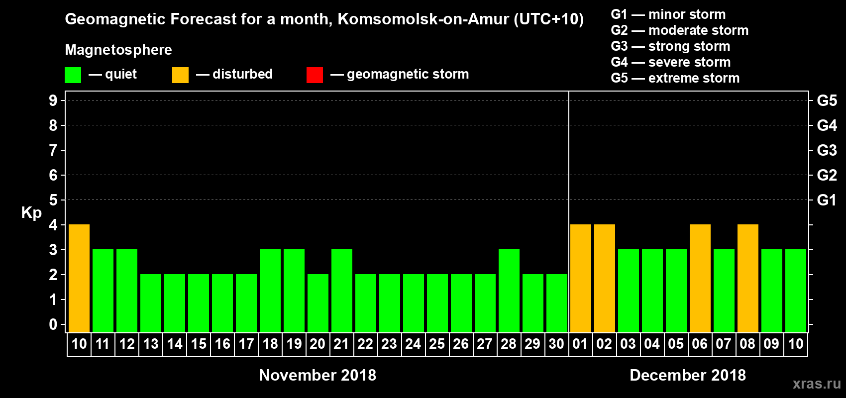 Forecast of the daily maximal value of geomagnetic index Kp for <b>1 month</b> (31 days) <b>from Nov 10, 2018 to Dec 10, 2018</b>