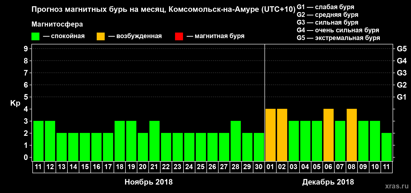 Прогноз максимального суточного геомагнитного индекса Kp на <b>1 месяц</b> (31 день) <b>с 11 ноября по 11 декабря 2018 г</b>