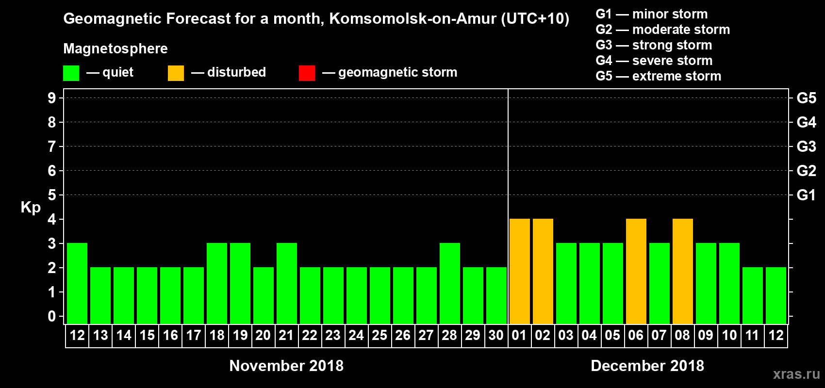 Forecast of the daily maximal value of geomagnetic index Kp for <b>1 month</b> (31 days) <b>from Nov 12, 2018 to Dec 12, 2018</b>
