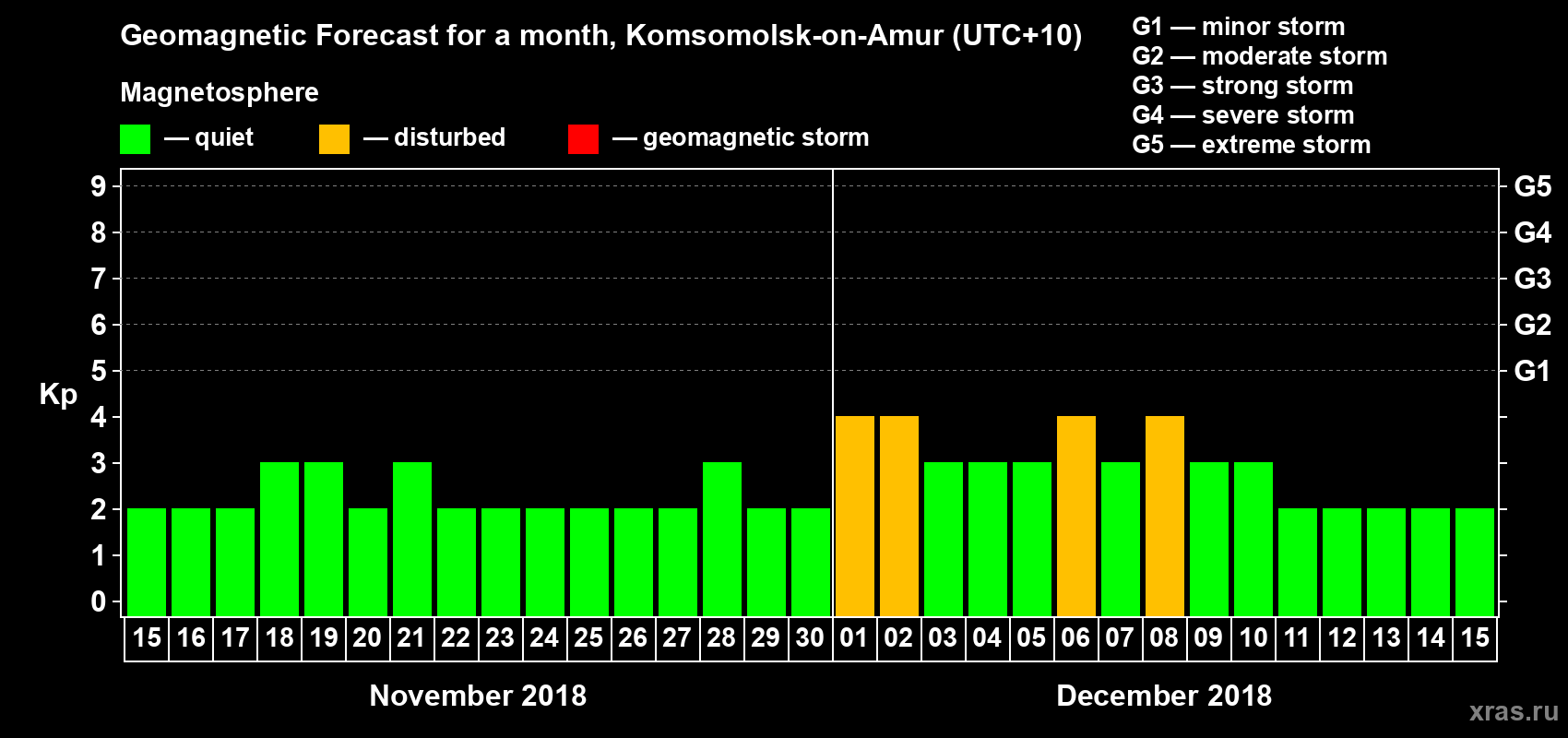 Forecast of the daily maximal value of geomagnetic index Kp for <b>1 month</b> (31 days) <b>from Nov 15, 2018 to Dec 15, 2018</b>