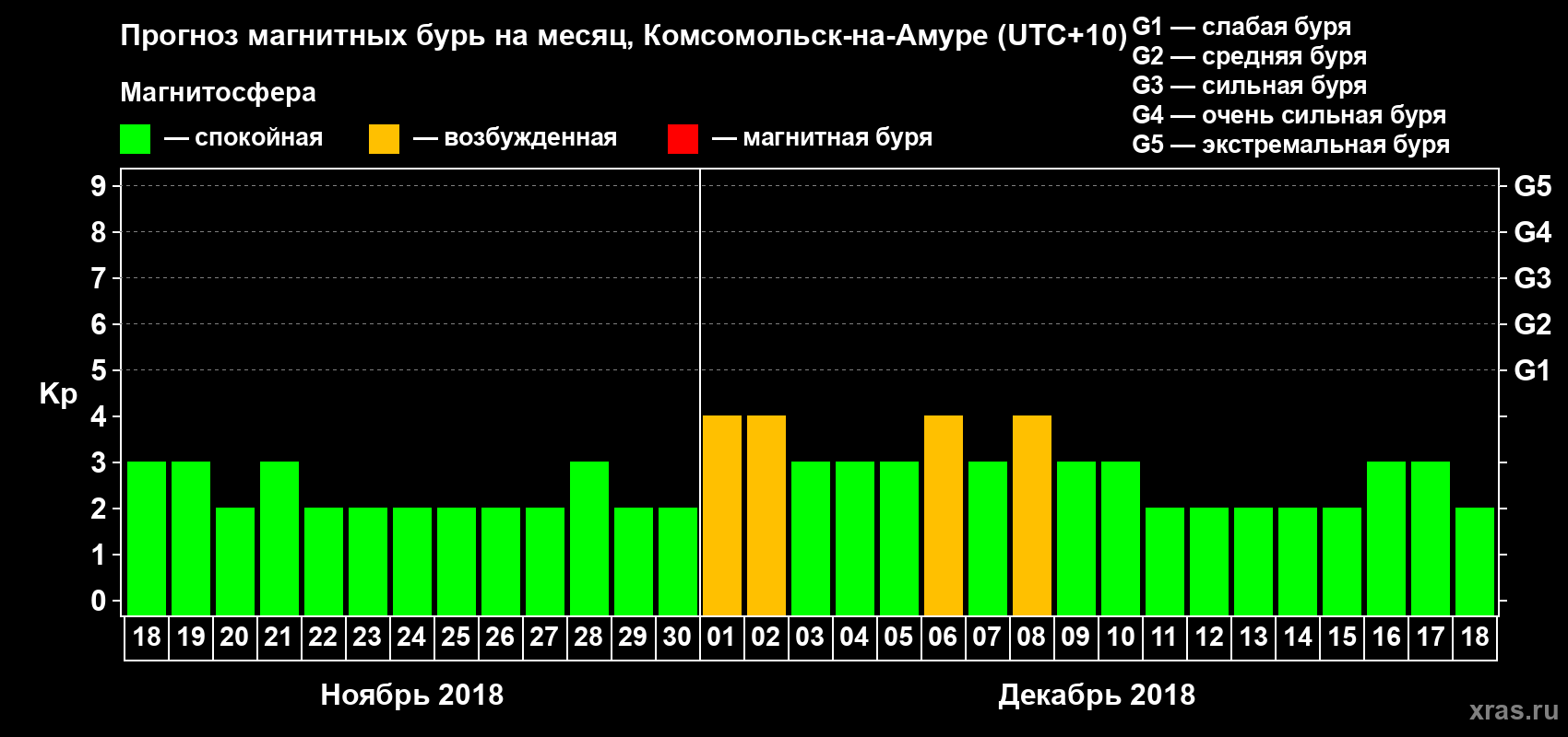 Прогноз максимального суточного геомагнитного индекса Kp на <b>1 месяц</b> (31 день) <b>с 18 ноября по 18 декабря 2018 г</b>