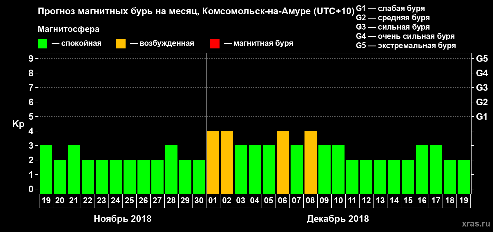 Прогноз максимального суточного геомагнитного индекса Kp на <b>1 месяц</b> (31 день) <b>с 19 ноября по 19 декабря 2018 г</b>