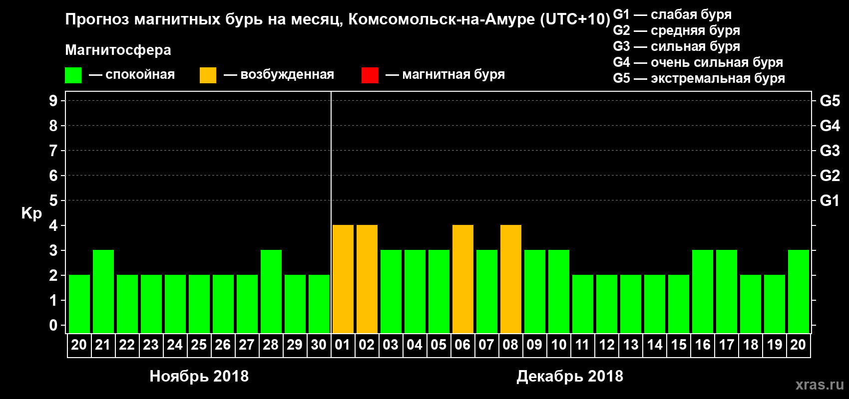 Прогноз максимального суточного геомагнитного индекса Kp на <b>1 месяц</b> (31 день) <b>с 20 ноября по 20 декабря 2018 г</b>