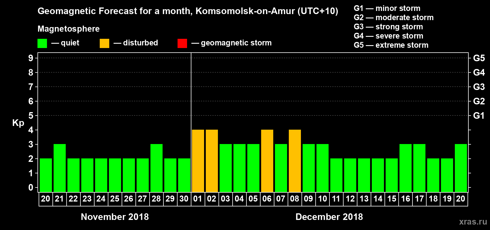 Forecast of the daily maximal value of geomagnetic index Kp for <b>1 month</b> (31 days) <b>from Nov 20, 2018 to Dec 20, 2018</b>