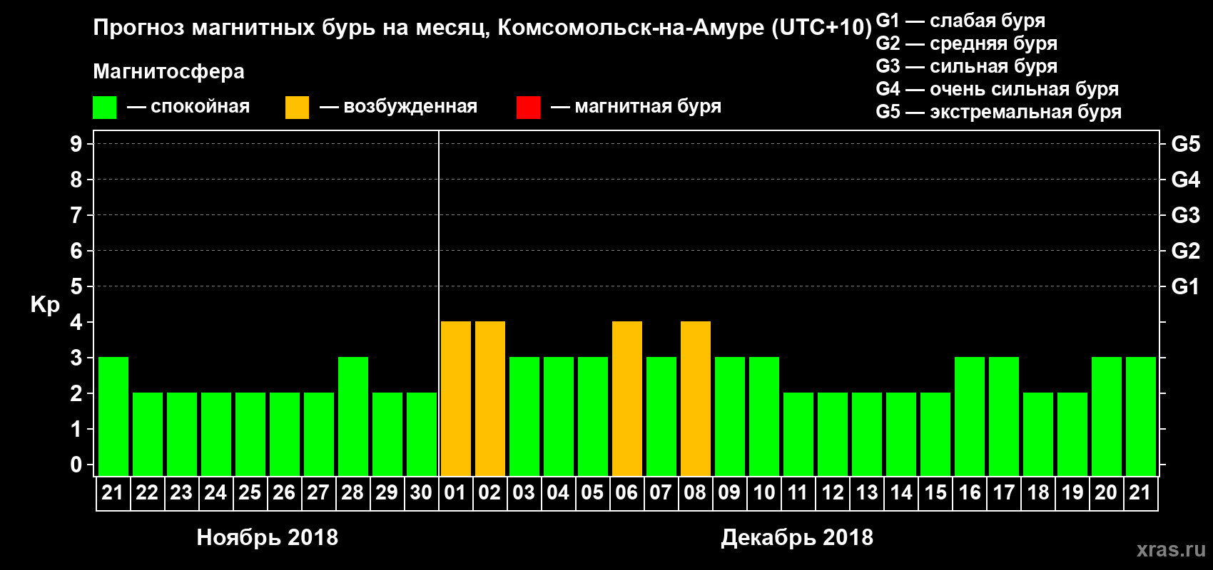 Прогноз максимального суточного геомагнитного индекса Kp на <b>1 месяц</b> (31 день) <b>с 21 ноября по 21 декабря 2018 г</b>