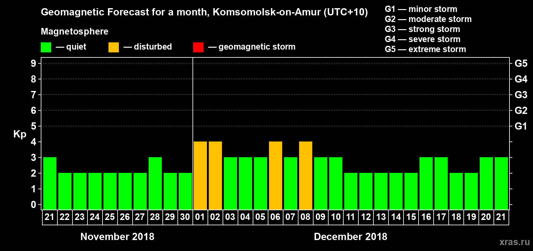 Forecast of the daily maximal value of geomagnetic index Kp for <b>1 month</b> (31 days) <b>from Nov 21, 2018 to Dec 21, 2018</b>