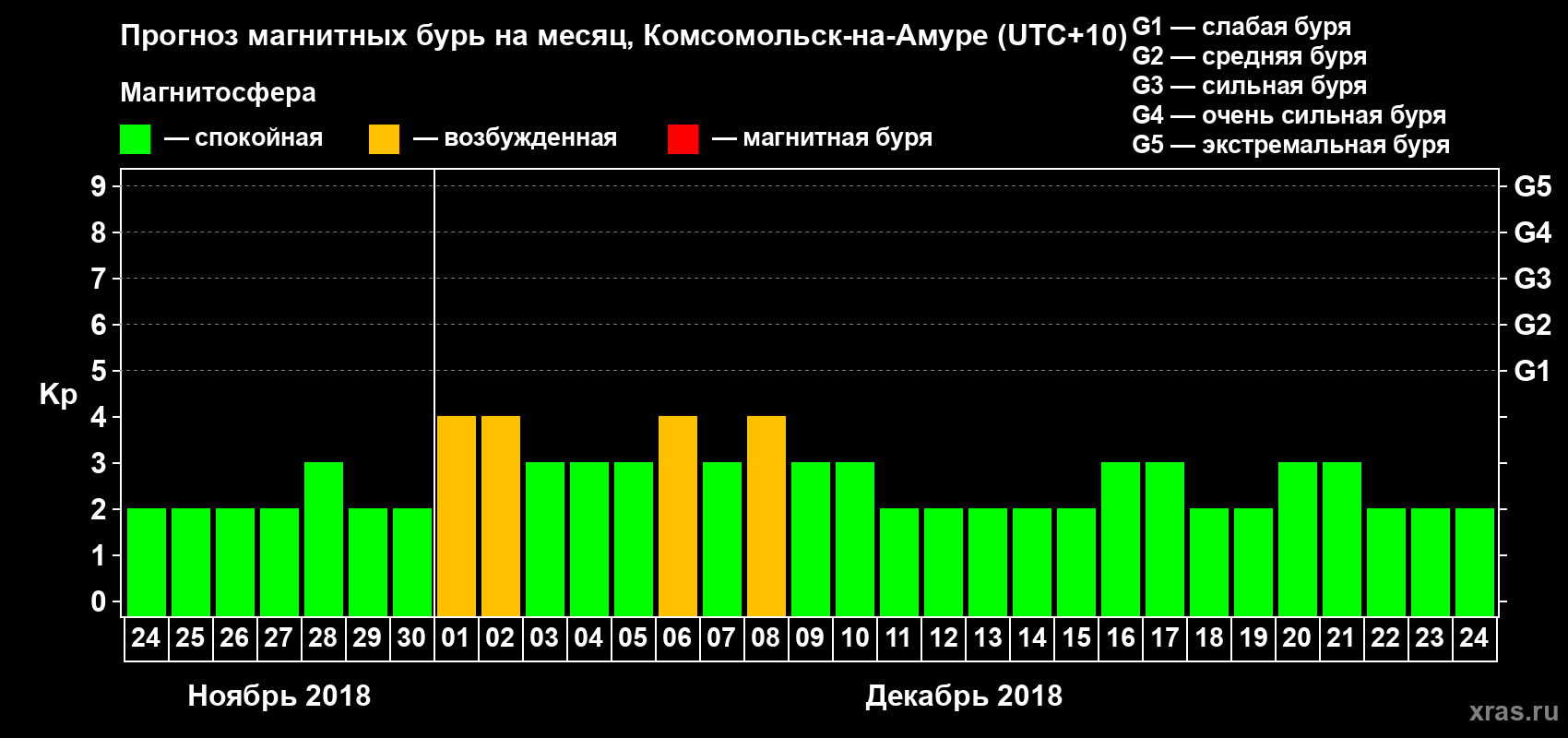 Прогноз максимального суточного геомагнитного индекса Kp на <b>1 месяц</b> (31 день) <b>с 24 ноября по 24 декабря 2018 г</b>