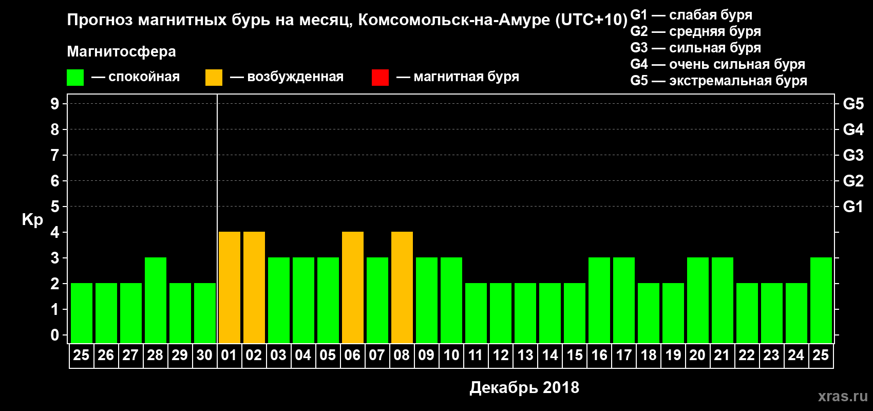 Прогноз максимального суточного геомагнитного индекса Kp на <b>1 месяц</b> (31 день) <b>с 25 ноября по 25 декабря 2018 г</b>