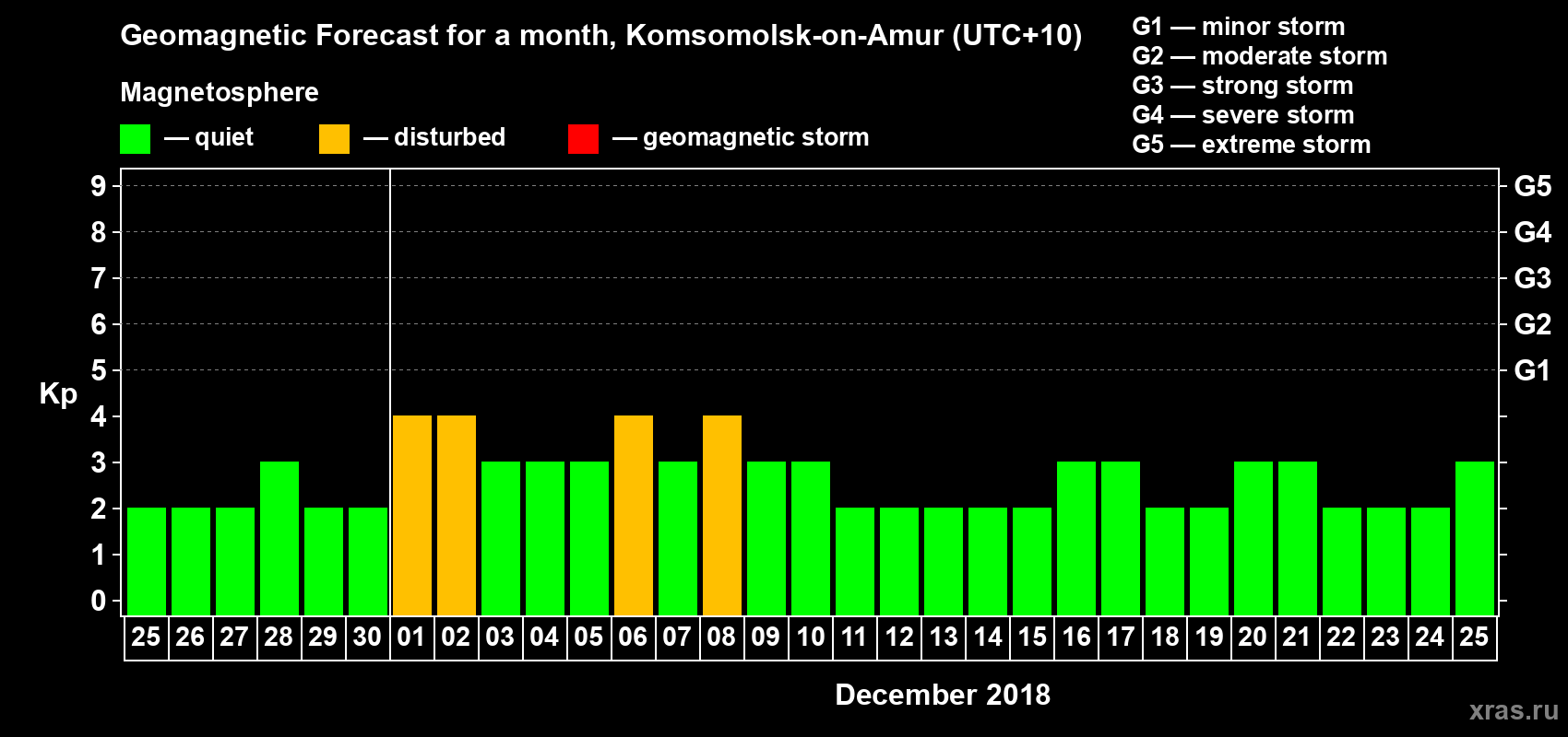 Forecast of the daily maximal value of geomagnetic index Kp for <b>1 month</b> (31 days) <b>from Nov 25, 2018 to Dec 25, 2018</b>